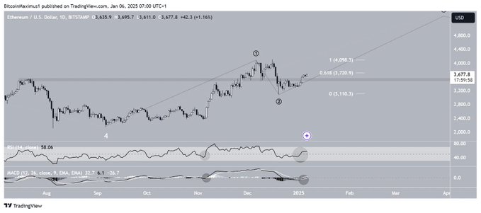 The image is a chart illustrating Ethereum's price action ranging from 2024 to 2025. According to the accompanying post, despite a 45% rise in 2024, Ethereum did not achieve any new price records in 2024. The chart indicates that Ethereum reached its highest point for the year  on December 17th at $3,677.8 in 2024. However, since 2024, the value has experienced a consistent decline, with the current value standing at $4,000.0 in April 2025. Although this amount is higher than the April 2024 price, it does not qualify as an all-time high.