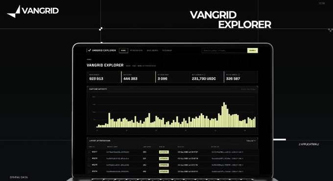 A digital interface for the 'VANGRID EXPLORER' displays blockchain statistics including 923,613 addresses and 444,385 blocks, along with a chart of network activity and recent transactions.