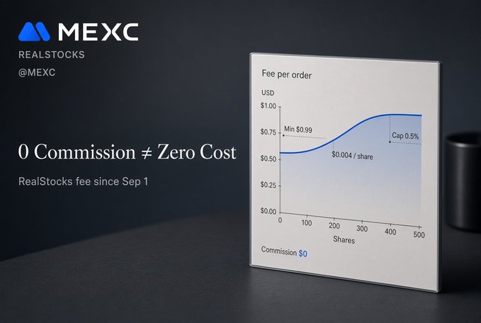 A MEXC RealStocks advertisement stating '0 Commission ≠ Zero Cost' with a chart showing fee per order structure, indicating a minimum of $0.99 and cap of 0.5%, plus $0.004 per share with $0 commission.