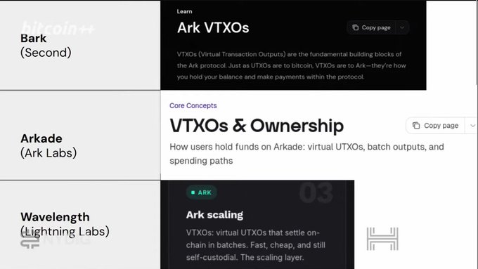 A documentation page titled 'Ark VTXOs' explaining Virtual Transaction Outputs, with sidebar links to Arkade, Wavelength, and bitcoin++ (Second).
