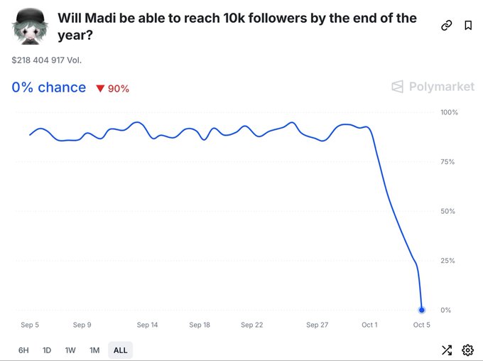 Polymarket prediction chart titled 'Will Madi be able to reach 10k followers by the end of the year?' showing 0% chance with a $218,404.917 volume and a sharp decline from approximately 90% to 0% between late September and October 5.