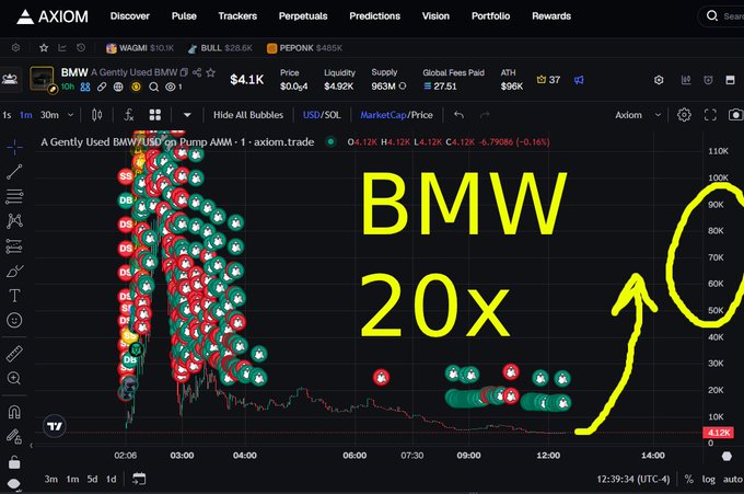 An Axiom trading interface showing the BMW memecoin token chart with annotations reading "BMW 20x" and a yellow upward arrow, displaying a current price of $4.1K.