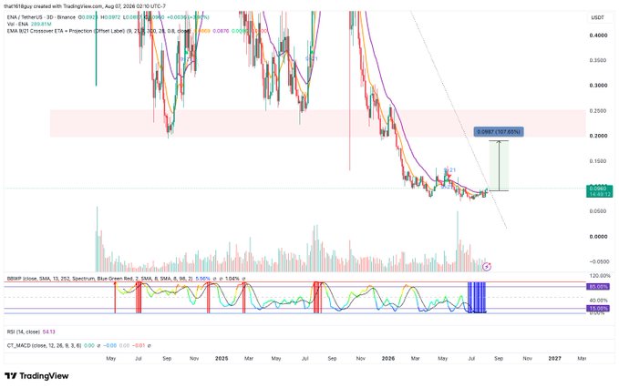A TradingView chart shows $ENA/USD (Ethena) on Binance with EMA 9/21/55, VWAP, and B3 Crossover indicators, displaying a long-term downtrend from ~$0.40 to ~$0.09 with a projected 137% upward move to a resistance zone near $0.20, alongside RSI at 54.12 and a bullish MACD crossover, supporting the post's speculation that the Hayes effect could drive $ENA higher.