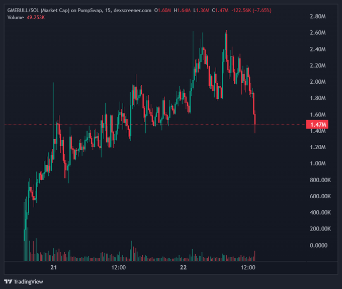 A 15-minute candlestick chart of GMEBULL/SOL on PumpSwap shows a market cap that surged from near zero to a peak around 2.60M before retracing to 1.47M (-7.65%), with 49.253K volume—visually supporting the post's claim of a typical "buy high, sell low" pullback in a still-young token.