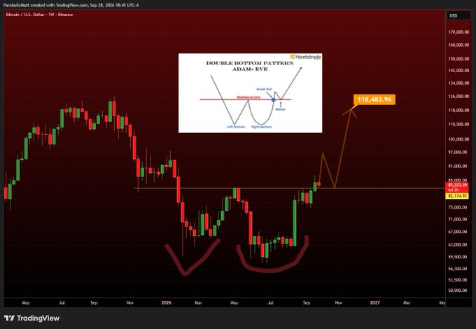 A weekly BTC/USD chart displays a double bottom pattern with breakout projections pointing to $118,487.94, supporting the post's claim that Bitcoin cleared the $83k level with a target of $118k. The annotated W-shaped formation with neckline resistance aligns directly with the bullish breakout narrative.