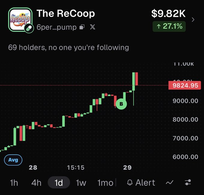 A cryptocurrency price chart for 'The ReCoop' showing a current price of $9.82K with a 27.1% increase, displaying green and red candlesticks on a 1-day timeframe with 69 holders.