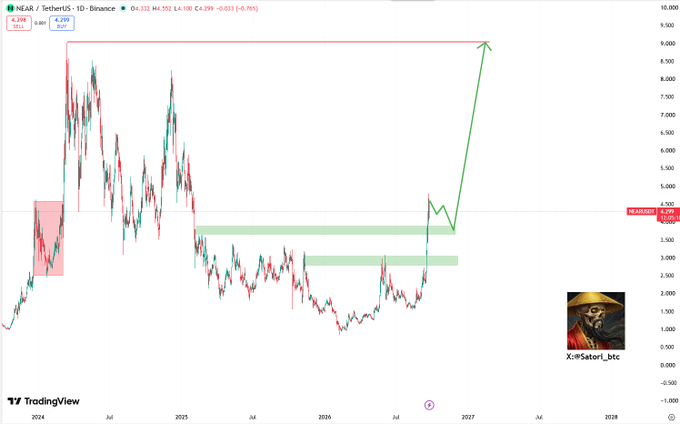 A TradingView daily chart of NEAR/USDT on Binance shows the price trading around $4.29 (down 0.76%), with a bold green arrow projecting a potential rally toward $9.00 from two highlighted demand zones between $3.00–$4.00. The bullish setup visually reinforces the post's call to put $NEAR on a watchlist amid recent protocol upgrades.
