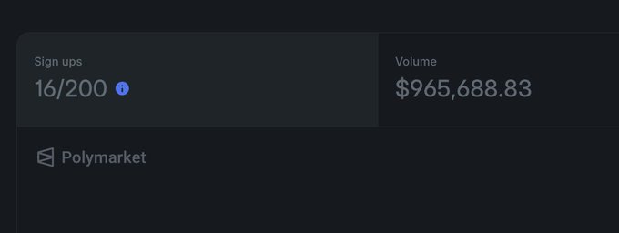 A dark dashboard showing sign-ups at 16/200 and a volume of $965,688.83, featuring the Polymarket logo.