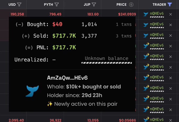 The image shows a trading dashboard modal for wallet address "AmZaQw...HEv6," displaying a profit and loss summary with "$40" bought, "$717.7K" sold, and a resulting PNL of "$717.7K" across 4 transactions, alongside indicators like "Whale: $10k+ bought or sold" and "Holder since: 29d 23h." It visually confirms the post's claim of turning a $40 investment into $717,700, attributing the win to a call from influencer ANSEM.