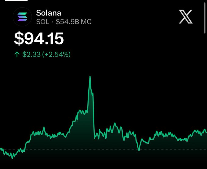 A cryptocurrency price chart for Solana (SOL) showing a current price of $94.15, with a market cap of $54.9B and a gain of +2.54% (+$2.33).