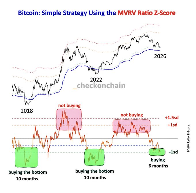 This image illustrates a simple Bitcoin strategy using the MVRV Ratio Z-Score, showing historical price action in relation to buying zones identified by the metric. The accompanying post emphasizes accumulating Bitcoin during these "buying zones" rather than attempting to time the absolute bottom.
