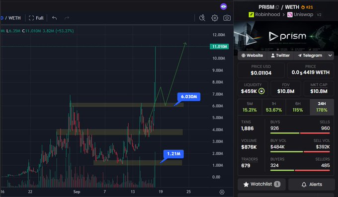 A candlestick chart of WETH trading pairs shows PRISM with a market cap of $10.8M, having surged from $459K to hit the $11.010M price level (marked with a green tag), illustrating the 50x gain referenced in the post. The right panel displays real-time trading metrics including a $459K liquidity, 24-hour volume of $876K, and 1,886 transactions, supporting the celebratory tone of hitting the trader's $10M market cap target.
