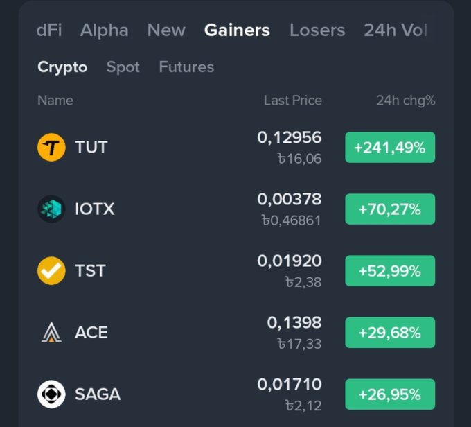 A cryptocurrency gainers list showing TUT at +241.49%, IOTX at +70.27%, TST at +52.99%, ACE at +29.68%, and SAGA at +26.95% with their respective prices.