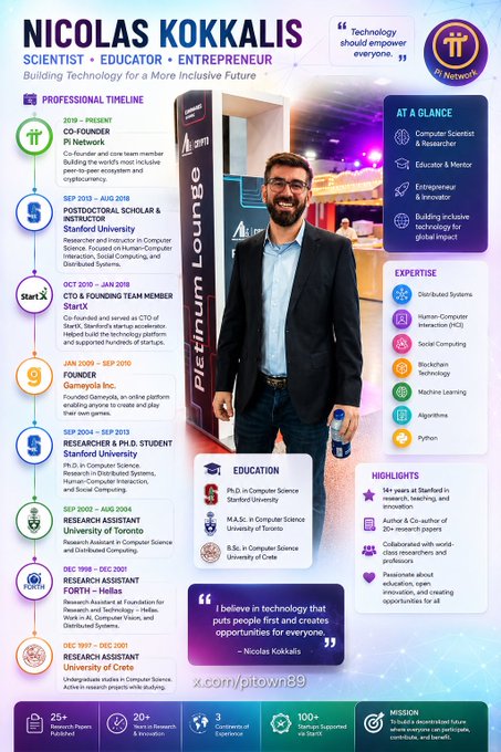 The image is a professional infographic titled "NICOLAS KOKKALIS: SCIENTIST • EDUCATOR • ENTREPRENEUR – Building Technology for a More Inclusive Future," highlighting his Pi Network timeline, expertise (Distributed Systems, Human-Computer Interaction, Machine Learning), and his belief that "technology should empower everyone."

The post contrasts viewing Pi Network as a speculative crypto asset versus recognizing it as a long-term technology investment, which aligns with Kokkalis's profile emphasizing his background as a Stanford-educated computer scientist and tech entrepreneur building inclusive technology rather than chasing short-term crypto gains.