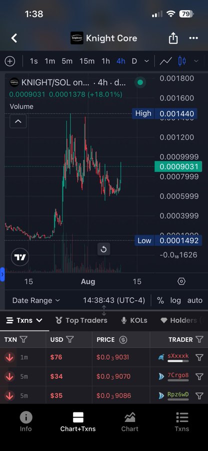 A cryptocurrency trading app displays a candlestick chart for the token 'Knight Core' (KNIGHT/SOL), showing a 4-hour view with a current price of 0.0009031, up 18.01%, along with a transaction log showing recent buys.
