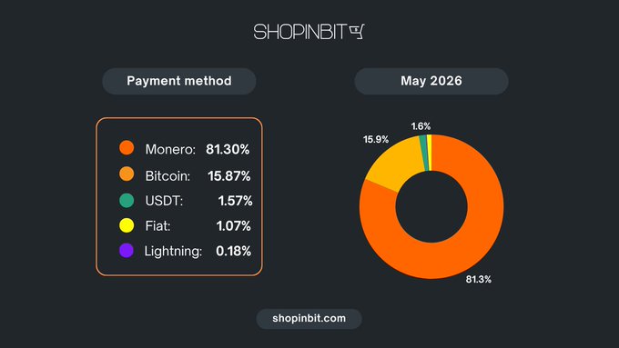 The image is a screenshot of an infographic titled "Shopinbit Monthly Stats This month is the highest Monero dominance we've ever recorded: XMR: 81.30% BTC: 15.87% USDT: 1.57% FIAT: 1.07% Lightning: 0.18% Over the last 12 months, Monero led 8 times. Bitcoin 3. Our customers have spoken." The infographic shows a pie chart depicting the dominance of different cryptocurrency exchanges or wallets in comparison to Bitcoin as seen by their market share over the past year. It includes various coins such as Monero, Bitcoin, USDT, and FIAT, all represented by colors on the pie chart.