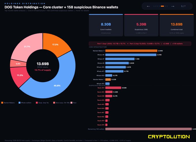 The image presents a dashboard showing different statistics related to dog tokens, specifically highlighting the distribution of core infrastructure wallets and suspiciously confirmed wallet amounts. The numbers are represented by various colors, with each color indicating a different category or type of wallets. Specifically, there is a total of 15,861 Core wallets, 7,380 suspicious wallet wallets (likely malicious), and 13,138 suspicious wallet combinations in the dashboard's data summary.