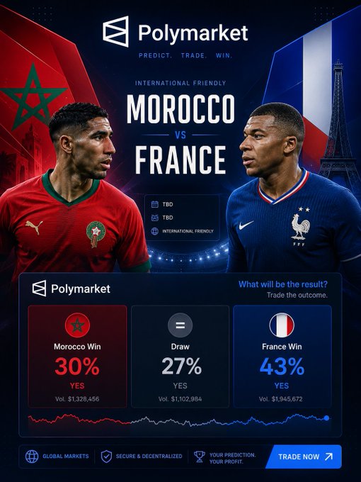 A Polymarket prediction market graphic for an international friendly match between Morocco and France, showing betting odds of 30% Morocco Win, 27% Draw, and 43% France Win, featuring Achraf Hakimi and Kylian Mbappé.