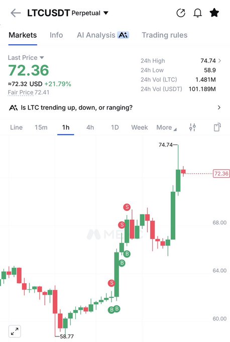 A cryptocurrency trading chart shows Litecoin (LTC) at $72.36, up 21.79% in 24 hours, with a 1-hour candle view highlighting a surge from $58.77 to a high of $74.74, visually confirming the strong upward price action mentioned in the "$LTC" post.
