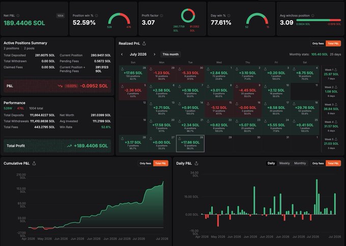 A cryptocurrency trading dashboard displaying 189.4406 SOL in net PnL, a 52.59% position win rate, a 3.07 profit factor, 77.61% day win rate, and a 3.09 average win/loss position ratio, along with realized P&L calendar and cumulative P&L charts.