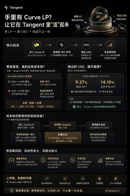 An infographic for the Tangent finance protocol explaining how to use Curve LP, showing core methods, USG issuance, and APY rates of 9.37% to 14.10%.