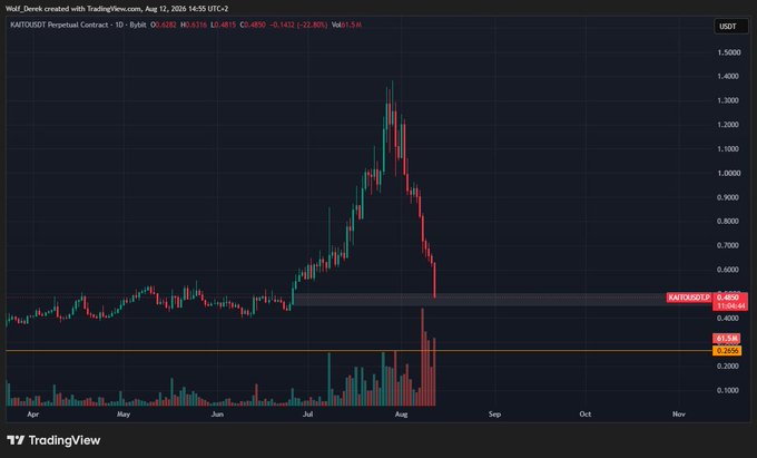 The image shows a TradingView daily candlestick chart for the $KAITO/USDT perpetual contract, depicting a dramatic price spike to around $1.40 in early August 2026 followed by a steep crash back down to roughly $0.40, where it now sits with an active short position displayed. The accompanying post "shadowlands..here we are" reflects the trader Nazo's bearish stance as $KAITO has fallen from its parabolic peak back into the lower accumulation zone highlighted on the chart.