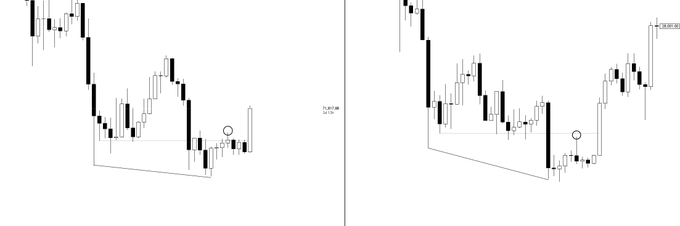The image shows two side-by-side candlestick charts of Bitcoin ($BTC) price action, both depicting a downtrend followed by a wedge/triangle consolidation pattern with marked swing points (circles), illustrating a visual comparison of similar market structures across two different timeframes or periods.
