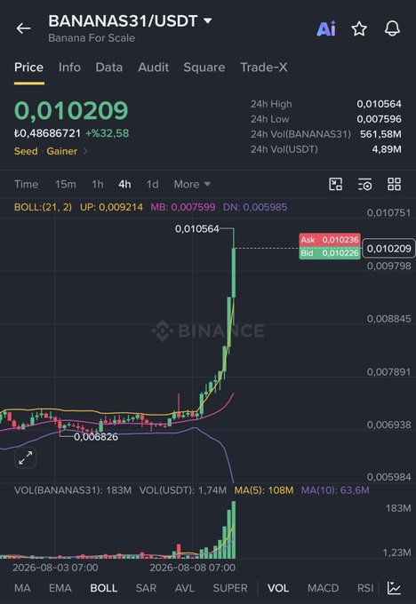 The image shows a Binance price chart for the BANANAS31/USDT token (Banana For Scale), displaying a current price of 0.010209 with a 32.58% gain, matching the post's claim of a ~30% surge in approximately 10 hours. The 4h candlestick chart illustrates a sharp upward spike from around 0.006826 to a 24h high of 0.010564, with trading volume reaching 4.89M USDT, supporting the bullish performance highlighted in the post.