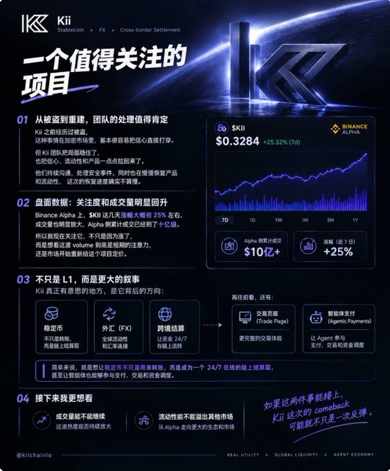 The image is a promotional infographic for the Kii project (ticker $KII, on Binance Alpha), highlighting its stablecoin, FX, and cross-border settlement features, current price of $0.3284 (+25.32%), and over $10B in 7-day trading volume. It visually supports the post by emphasizing that despite a past hack, the Kii team's quick response and steady handling demonstrated resilience, while showing the project's growing market attention and ambitious roadmap toward an Agent economy.