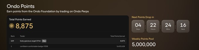 An Ondo Points dashboard showing 8,875 total points earned, a countdown of 04 days 22 hours 24 minutes 16 seconds until the next points drop, a weekly points pool of 5,000,000, and a trader leaderboard with addresses including 'kelly-gracieux-evgn-0716' and 'confident-comfortable-badge-9358'.
