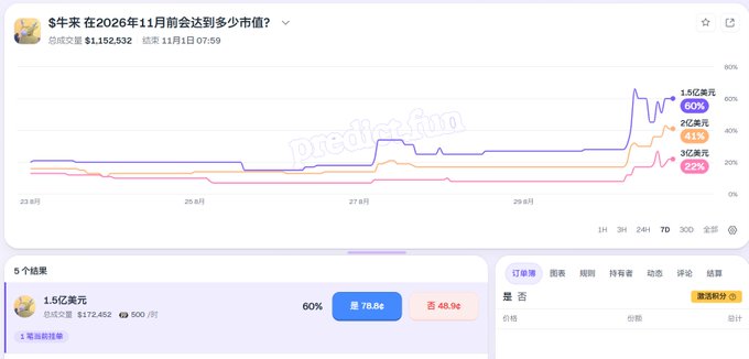 A Polymarket prediction interface in Chinese asking whether '$牛来' will reach $1.5 by November 2026, displaying betting odds with the 1.5 USD contract leading at 60%, ending in 1 hour 7 minutes.