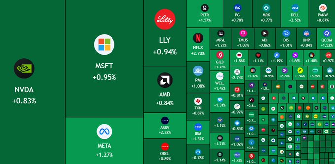 The image is a stock market heatmap showing major U.S. equities, with notable gainers including NVDA (+0.83%), MSFT (+0.95%), META (+1.27%), LLY (+0.94%), and AMD (+0.84%), alongside many other stocks like ABNB (+2.32%), TSLA (-1.31%), and ORCL (-0.89%) displaying their percentage changes. This visual reinforces the post's claim of "$310,000,000,000 added to the US stock market at open," as the predominantly green color scheme indicates broad market gains across large-cap stocks, suggesting bullish momentum that could spill over into crypto markets.