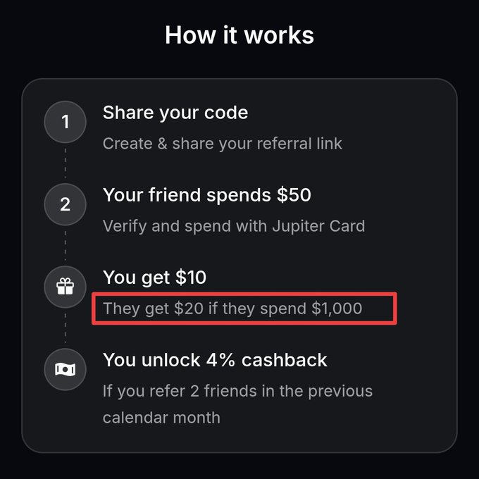 The image displays Jupiter Card's referral reward program titled "How it works," outlining four steps: sharing a referral code, a friend spending $50, earning $10 (highlighted in red with the note "They get $20 if they spend $1,000"), and unlocking 4% cashback by referring 2 friends in the previous calendar month. This highlights the reduction of cashback rewards from $100 to $20 on $1,000 spend, aligning with the post's criticism of Jupiter Card's recently decreased referral incentives.