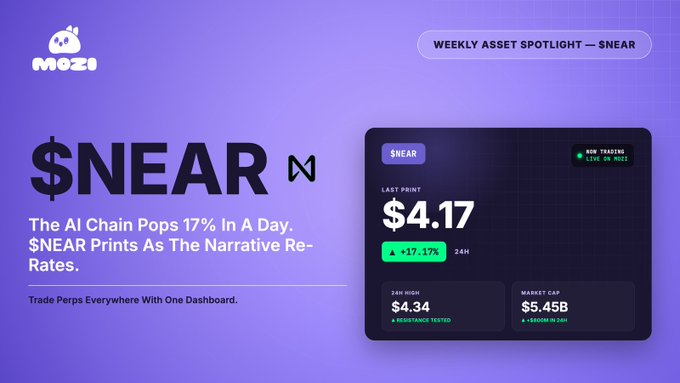 A promotional graphic for MOZAI highlighting '$NEAR' cryptocurrency, noting a 17.17% increase in 24 hours with a price of $4.17 and a market cap of $5.45B.