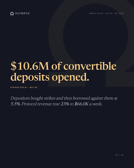 The image is the cover page of Olympus's Weekly Pulse report (Aug 24-30, 2026), highlighting that "$10.6M of convertible deposits opened" at strikes ranging from $19.81 to $21.06, with depositors borrowing against them at 5.5% and driving protocol revenue up 23% to $66.0K per week.