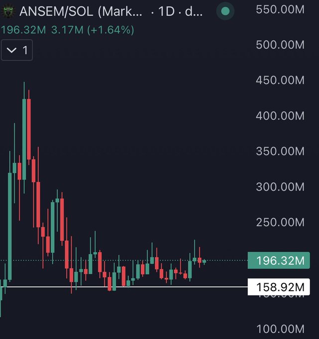 ANSEM/SOL (1D) chart showing the token trading at 196.32M after a sharp decline from highs near 450M, with a noted bottom around 158.92M—visually supporting the post's bullish bounce thesis off recent lows. The accompanying text frames this as a rebound setup, tagging related memecoins ($HBULL, $NORMIE, $DEALER) to ride the recovery.