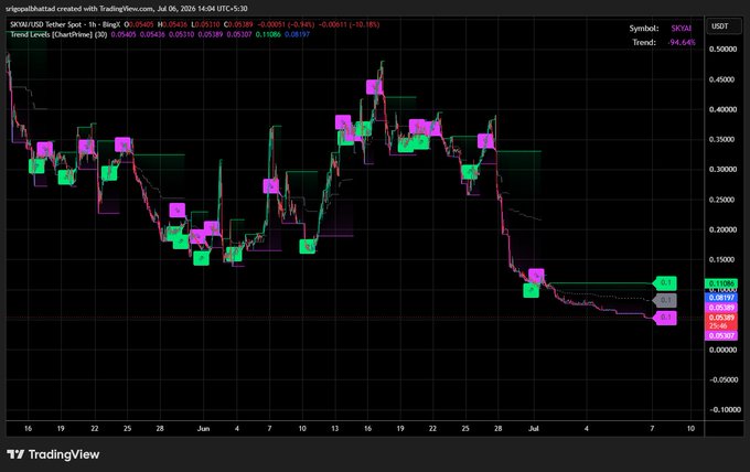 A TradingView candlestick chart for SKAI/USDT shows the asset trading at $0.10887 with a -94.54% trend, currently consolidating in a tight support zone around $0.10–0.15 between July 4–8, 2025, after a steep decline from highs near $0.60. The chart visually supports the post's claim of price holding a key support level following an extended downtrend, with the recent sideways action suggesting potential for a relief bounce if resistance is reclaimed.