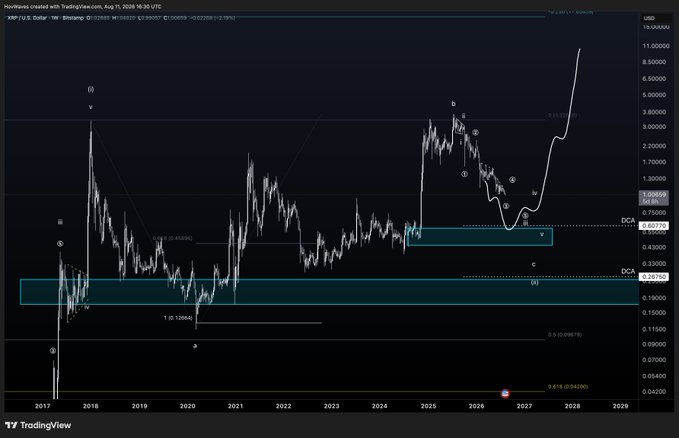 A TradingView chart of XRP/USD on a 18-month timeframe displays Elliott Wave labels ((i) through (v) and a–c) marking a potential expanded flat pattern, with horizontal resistance near $1.00 and a highlighted DCA zone around $0.2578, aligning with the post's forecast of a pullback toward the $0.60–$0.80 area before a strong impulsive rally toward the $0.618 extension near $9.13.