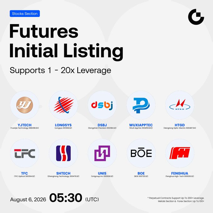 Gate.io announces the initial listing of 10 stocks futures including $YJTECH, $LONGSYS, and $DSBJ with support for 1-20x leverage, with trading starting August 6, 2026 at 05:30 (UTC) as shown in the promotional graphic.