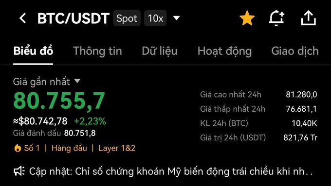 A cryptocurrency trading screen displays the BTC/USDT spot price at 80,755.7, up 2.23%, with 24-hour high and low prices shown.