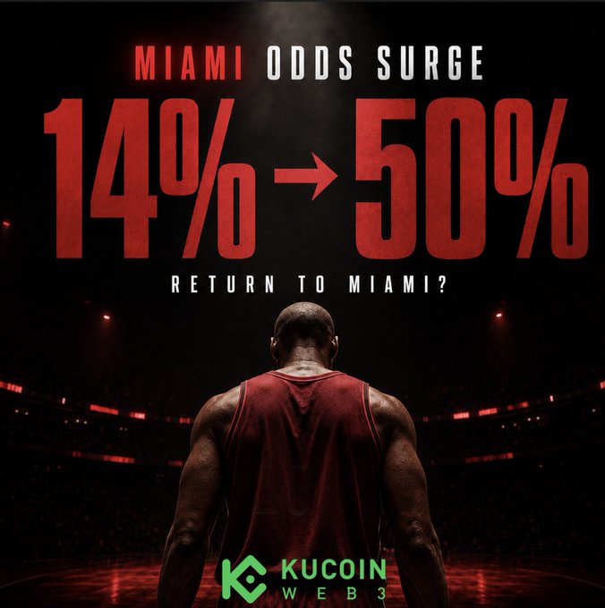 A basketball player in a red jersey stands with his back to the camera against a dark stadium backdrop, with bold text reading "MIAMI ODDS SURGE 14% → 50% RETURN TO MIAMI?" and the KuCoin Web3 logo at the bottom, visually reinforcing the post's claim about LeBron James's reportedly surging odds of returning to the Miami Heat.