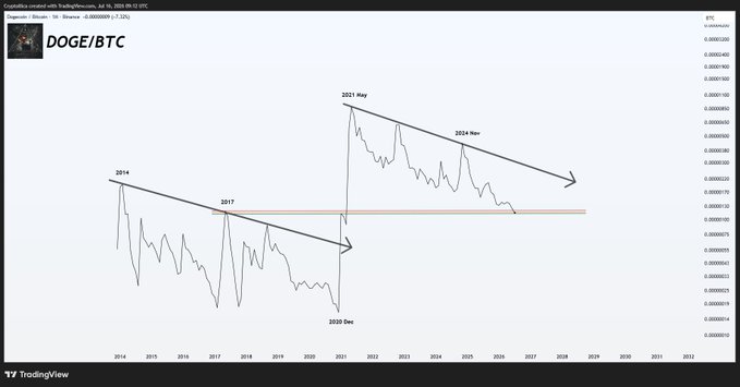 A TradingView price chart of DOGE/BTC on Binance displays historical price action from 2014 to 2022, highlighting key market peaks labeled "2014," "2017," "2021 May," and "2024 Mar," along with a low point at "2020 Dec," illustrating a long-term downtrend pattern that supports the post's claim of an upcoming "Doge Season."