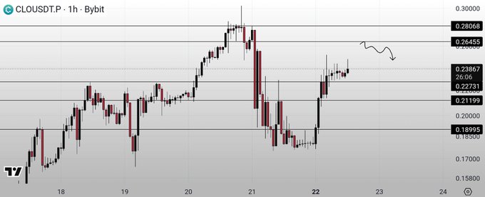 The image shows a chart or graph with various lines, indicating changes over time for multiple assets such as S&P500 and the US dollar (closing price). The chart has bars representing each asset's closing prices against different days of the week (from Monday through Sunday). There is also a line indicating the performance of an altcoin. In this image, the focus is on the various asset lines, their patterns or trends, and how they compare to one another over time.