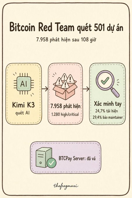 Vietnamese-language infographic titled 'Bitcoin Red Team quét 501 dự án' (Bitcoin Red Team scans 501 projects) showing Kimi K3 AI scan findings of 7,958 issues, 24.7% manually verified, with BTCPay Server noted as 'đã vá' (patched).