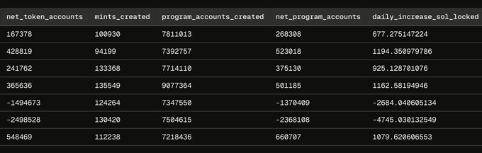 A terminal or data output displaying a table with columns for net_token_accounts, mints_created, program_accounts_created, net_program_accounts, and daily_increase_sol_locked, showing various numerical values including some negative numbers.