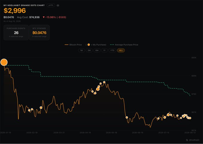 A cryptocurrency chart titled 'MY HODLHABIT ORANGE DOTS CHART' showing a value of $2,996 with Bitcoin price, average purchase price, and individual purchase dots over time.
