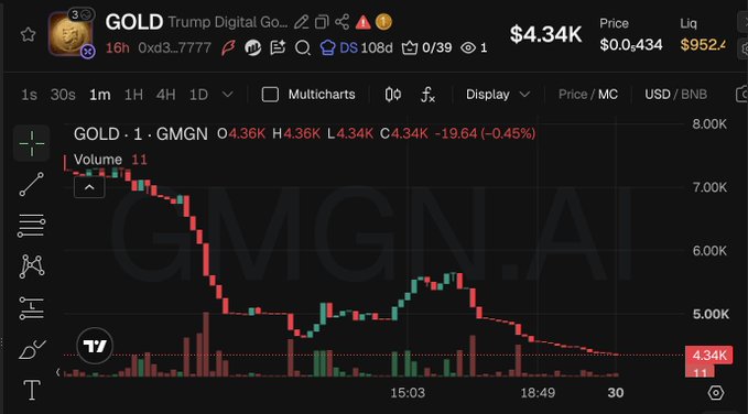 A cryptocurrency price chart for the 'GOLD' token (Trump Digital Gold / GMGN.AI), showing a significant price decline from around 7.00K to 4.34K with a current price of $4.34K.