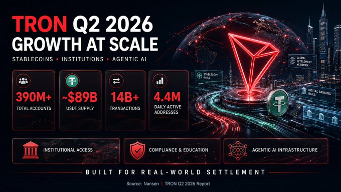 An infographic titled "TRON Q2 2026 GROWTH AT SCALE" highlighting 390M+ total accounts, ~$89B USDT supply, 14B+ transactions, and 4.4M daily active addresses, with the tagline "Built for real-world settlement."