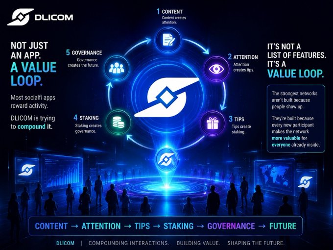 A promotional graphic for DLICOM displaying a five-stage value loop cycle: Content → Attention → Tips → Staking → Governance, with the tagline 'NOT JUST AN APP, A VALUE LOOP.'