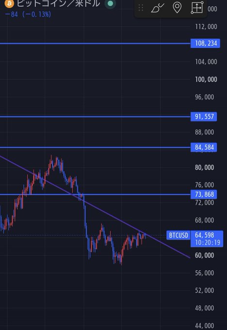 A Bitcoin/USD (BTCUSD) candlestick chart showing the current price at 64,598, down -84 (-0.13%) at 10:20:19, with key resistance levels marked at 73,868, 84,584, 91,557, and 108,234 above the price action, illustrating the supportive sentiment in the post about Bitcoin pushing higher.